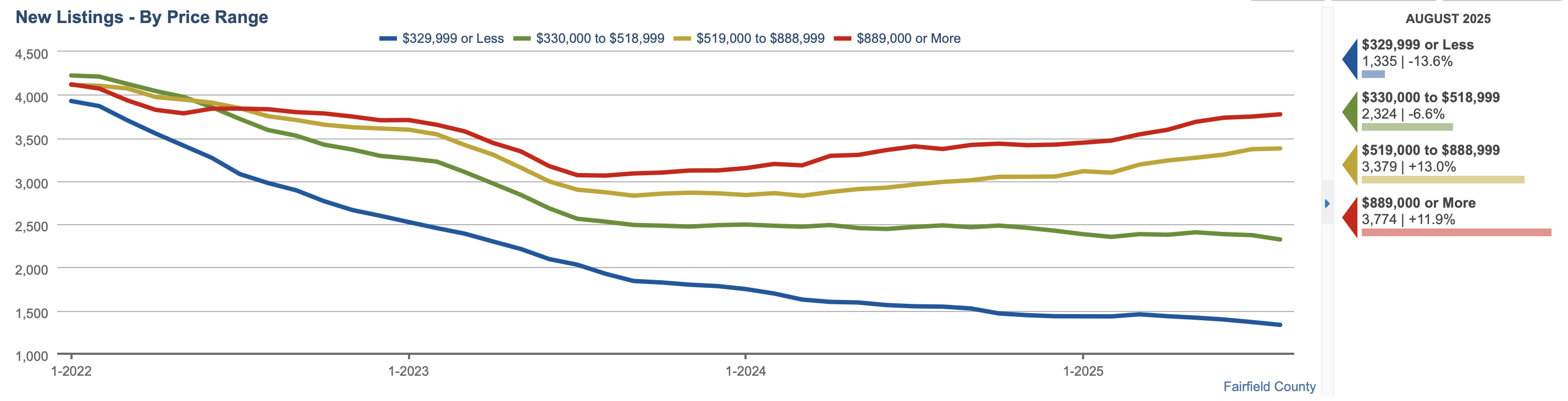 August 2025 New Listings in Fairfield County CT